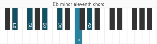 Piano voicing of chord Eb m11